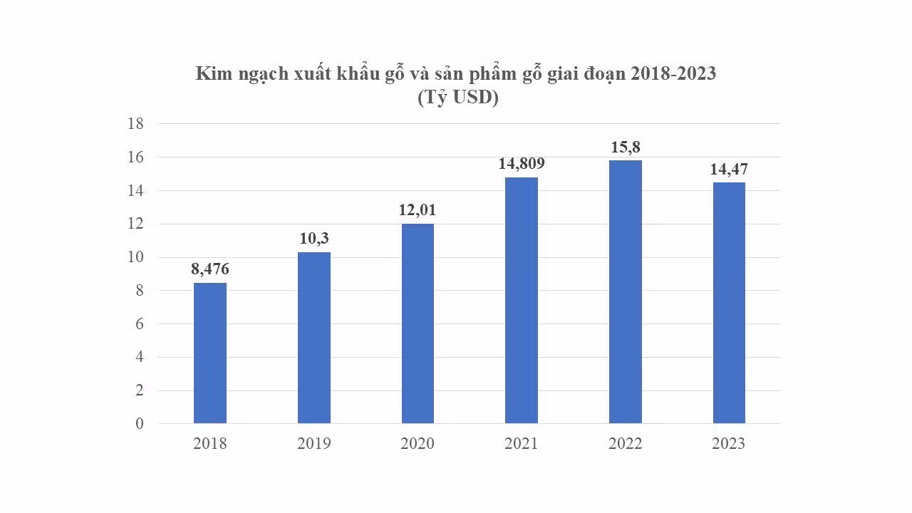 Kim ngạch xuất khẩu gỗ và sản phẩm gỗ Việt Nam giai đoạn 2018-2023