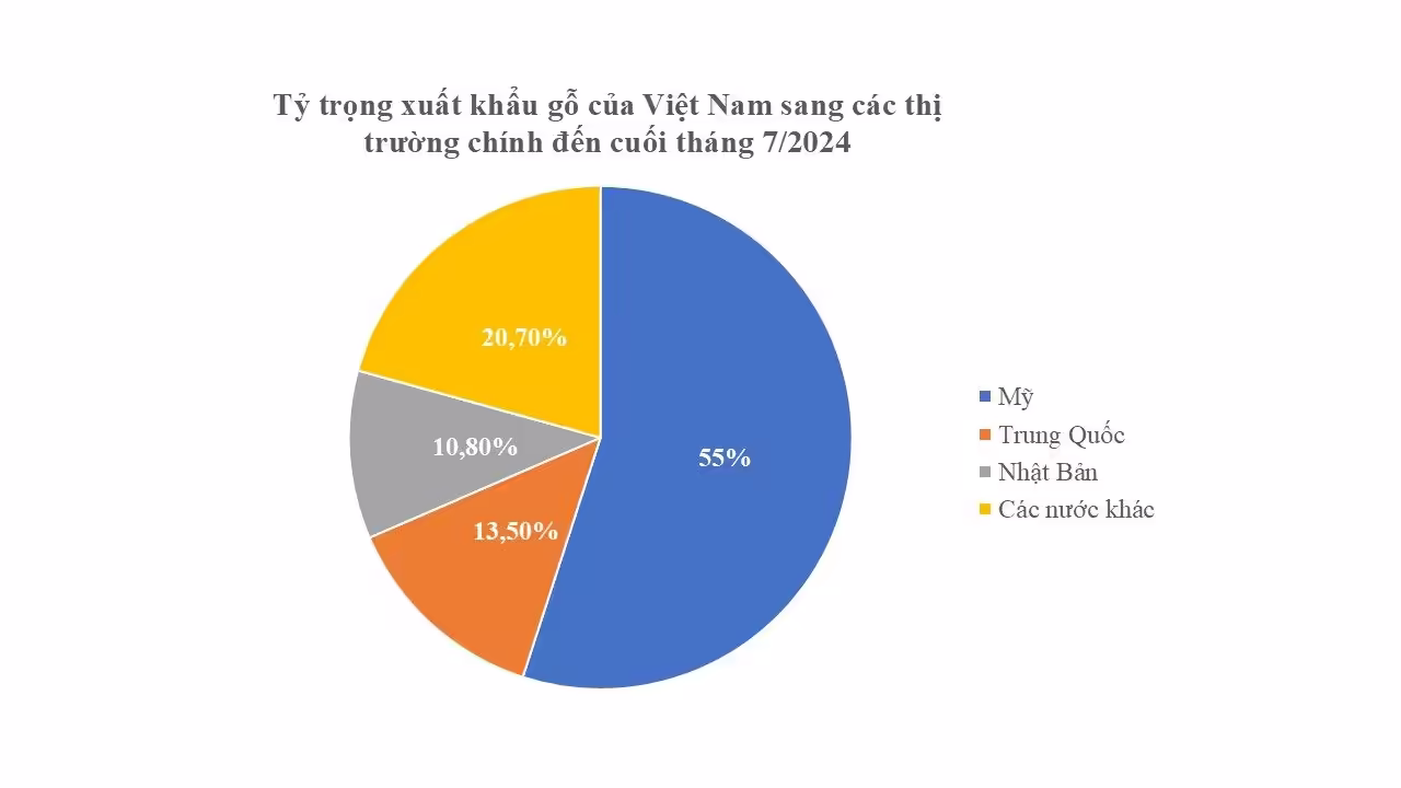 Tỷ trọng xuất khẩu gỗ của Việt Nam sang các thị trường chính đến cuối tháng 7/2024